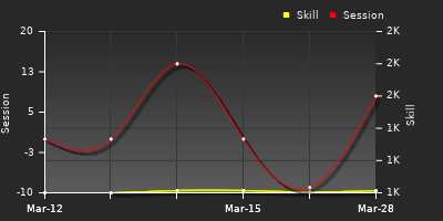 График показателей игрока