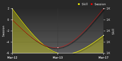 График показателей игрока