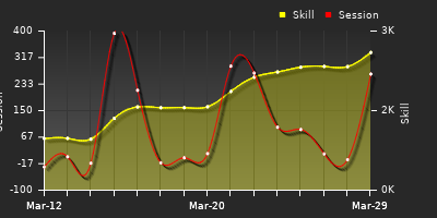 График показателей игрока