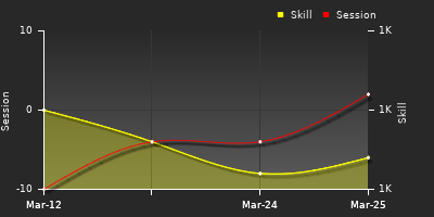 График показателей игрока