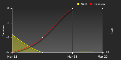 График показателей игрока