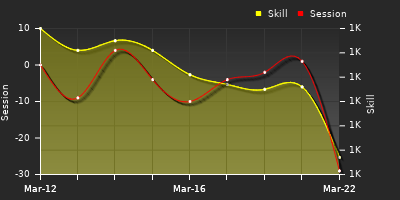График показателей игрока