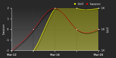 График показателей игрока
