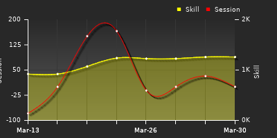 График показателей игрока