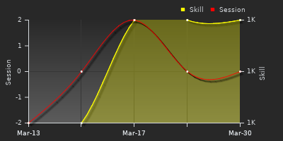 График показателей игрока