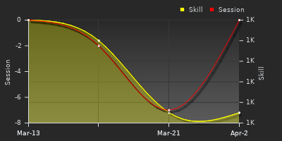 График показателей игрока