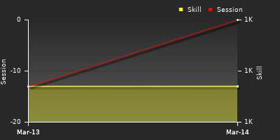 График показателей игрока