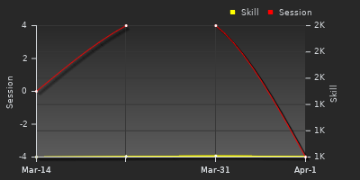 График показателей игрока