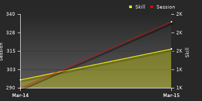График показателей игрока
