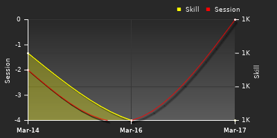 График показателей игрока