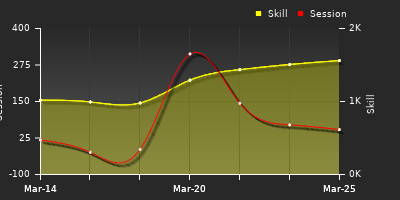 График показателей игрока
