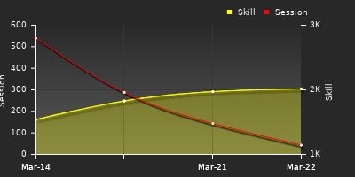 График показателей игрока