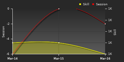 График показателей игрока