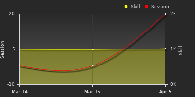 График показателей игрока