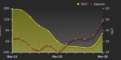 График показателей игрока