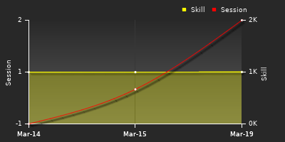 График показателей игрока