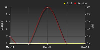 График показателей игрока