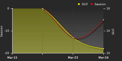 График показателей игрока