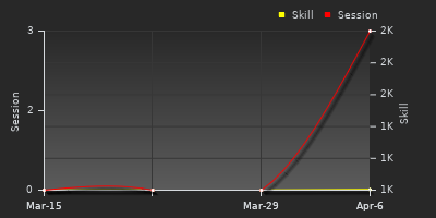 График показателей игрока