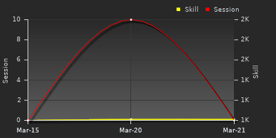 График показателей игрока