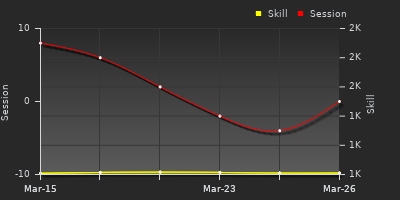 График показателей игрока