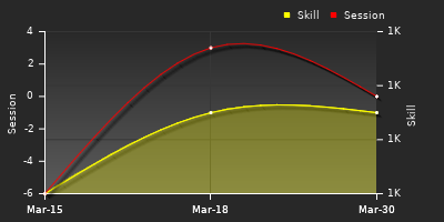 График показателей игрока