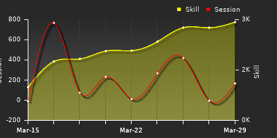 График показателей игрока