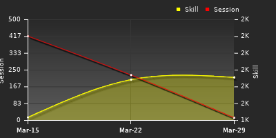 График показателей игрока