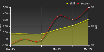 График показателей игрока