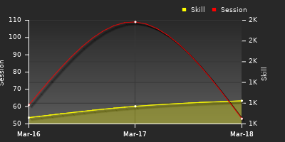 График показателей игрока