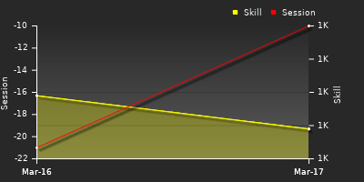 График показателей игрока