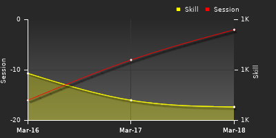 График показателей игрока