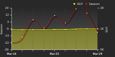 График показателей игрока