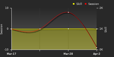 График показателей игрока