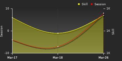 График показателей игрока