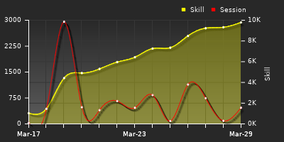 График показателей игрока