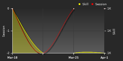 График показателей игрока