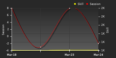График показателей игрока
