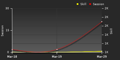 График показателей игрока