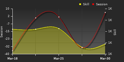 График показателей игрока