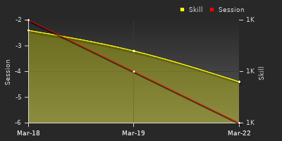 График показателей игрока