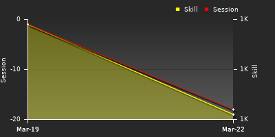 График показателей игрока