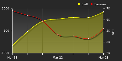 График показателей игрока
