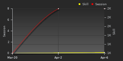 График показателей игрока