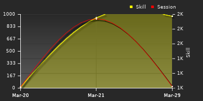 График показателей игрока