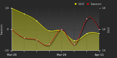 График показателей игрока