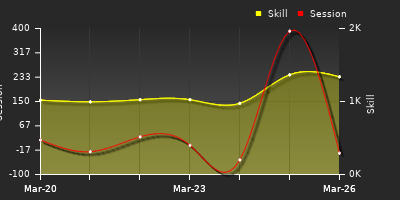 График показателей игрока