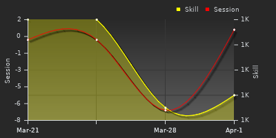График показателей игрока