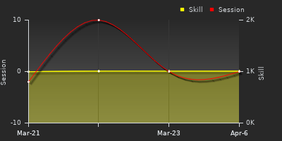 График показателей игрока