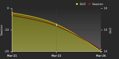 График показателей игрока